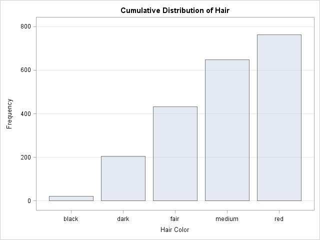 Bar Chart of Cumulative Frequencies for Hair
